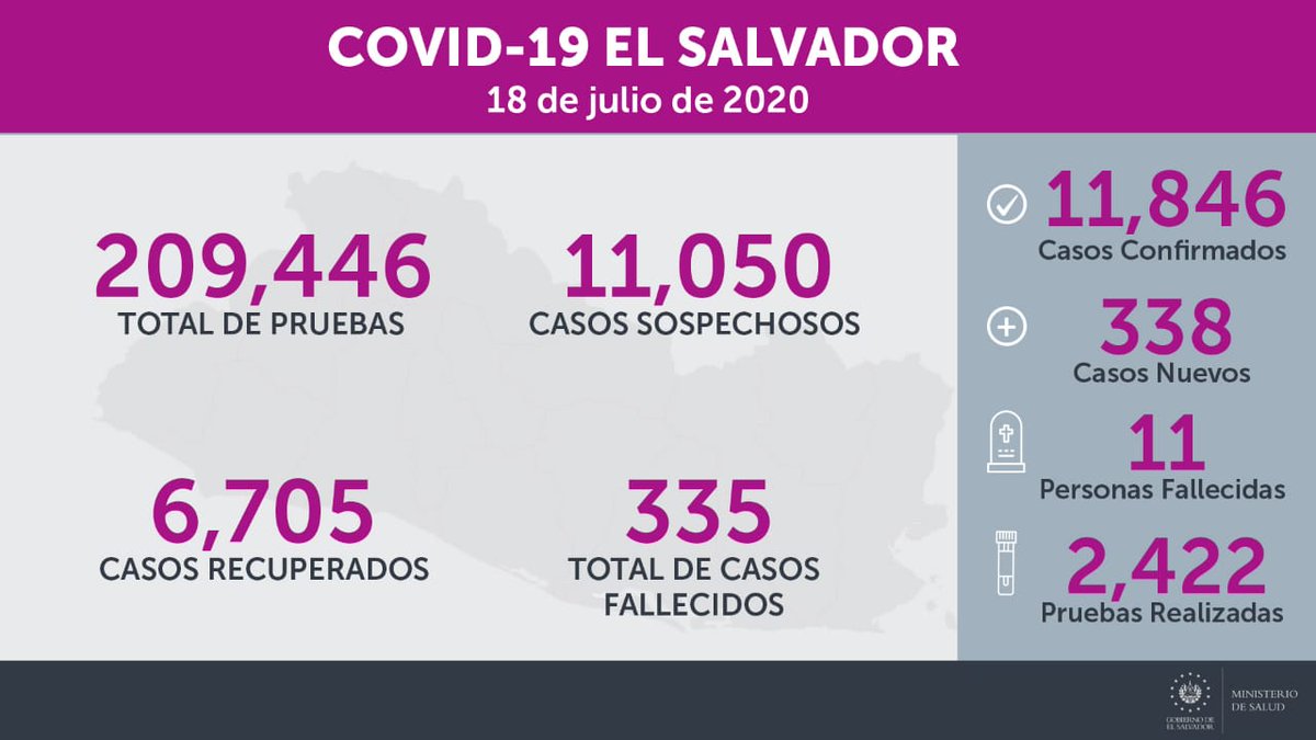 clinaliciaare's tweet photo. Así como vamos el límite es el cielo, presidente @nayibbukele la apertura a la etapa 2 NO VA.!✋ este pueblo tan sufrido necesita una segunda oportunidad,sedan a dialogar @AsambleaSV.#15diasporlavida..🙏 https://t.co/5zeEJdtLMd