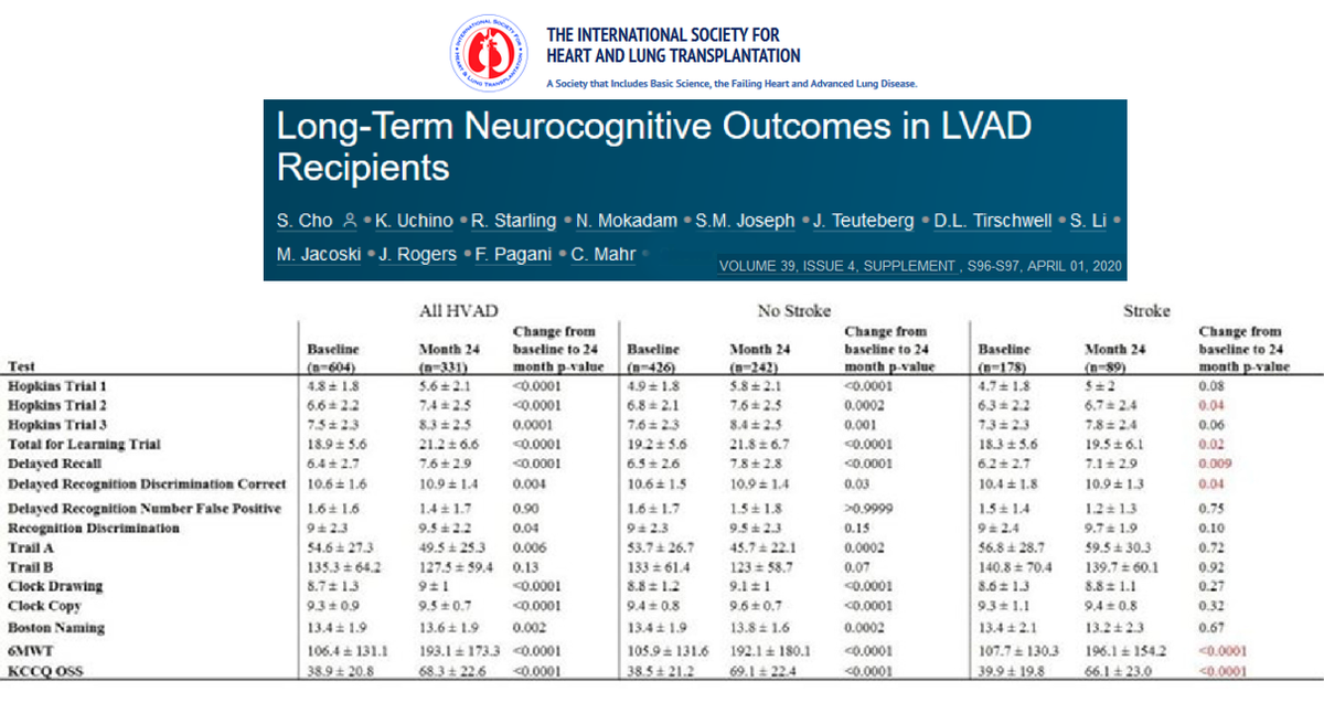 Neurocognitive function, quality of life, and functional capacity improve for patients after LVAD support even among those who suffered from neurologic events !

jhltonline.org/article/S1053-…

<a href="/TheJHLT/">JHLT</a> 
<a href="/rcstarling/">Randall Starling</a> 
#EUMS_2020
#LVAD
#HeartFailure