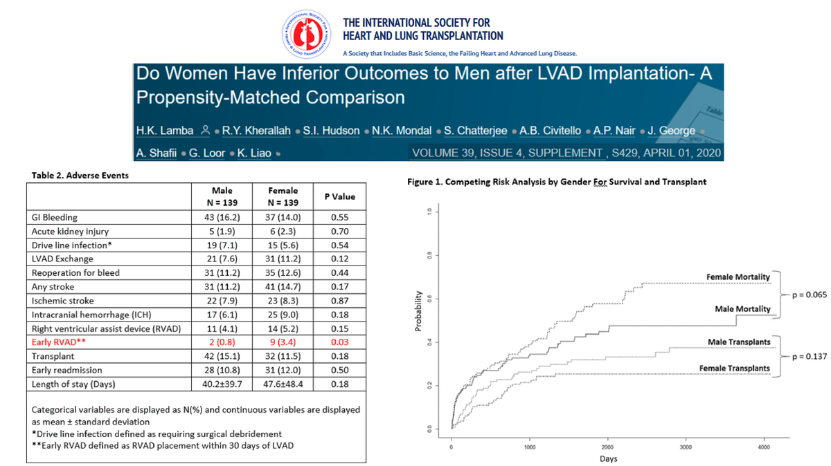 Do Women Have Inferior Outcomes to Men after LVAD Implantation ?

According to that study, women seem at least to have increased rates of severe right ventricular failures !

jhltonline.org/article/S1053-…

@HKLamba 
<a href="/TheJHLT/">JHLT</a> 

#EUMS_2020 
#LVAD 
#RVAD
#HeartFailure