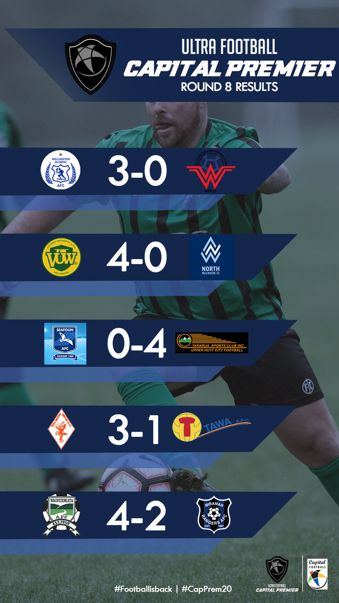 CapFootball's tweet photo. #CapPrem20 #WPrem20 Results | 

Results from Men's and Women's Cap Prem 👀

#GetIN 
@WgtnOlympic @western_subs_fc @VUWAFC @TawaFootball @WgtnUnited @SeatounAFC @UHC_Football
@NorthWellington @MRAFC1907  @PetoneFC @Redgoldblood @IslandBayUnited @wearekcu @BNUAFC1916 https://t.co/qwEJMGYGxn