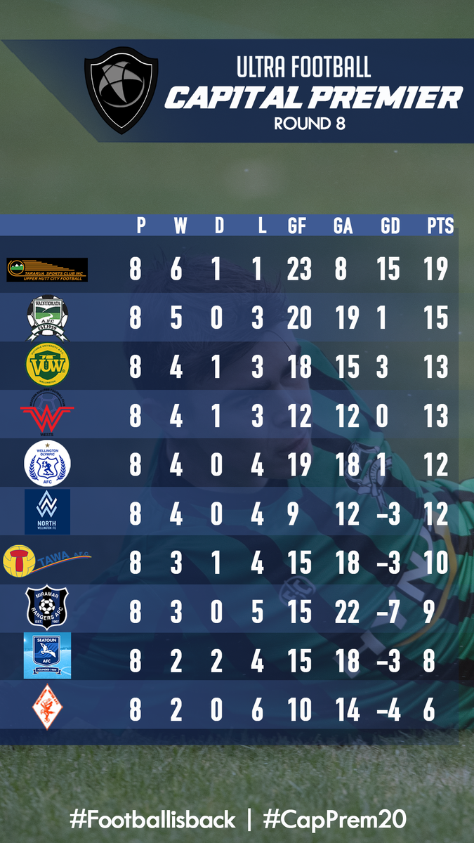 CapFootball's tweet photo. #CapPrem20 #WPrem20 Results | 

Results from Men's and Women's Cap Prem 👀

#GetIN 
@WgtnOlympic @western_subs_fc @VUWAFC @TawaFootball @WgtnUnited @SeatounAFC @UHC_Football
@NorthWellington @MRAFC1907  @PetoneFC @Redgoldblood @IslandBayUnited @wearekcu @BNUAFC1916 https://t.co/qwEJMGYGxn