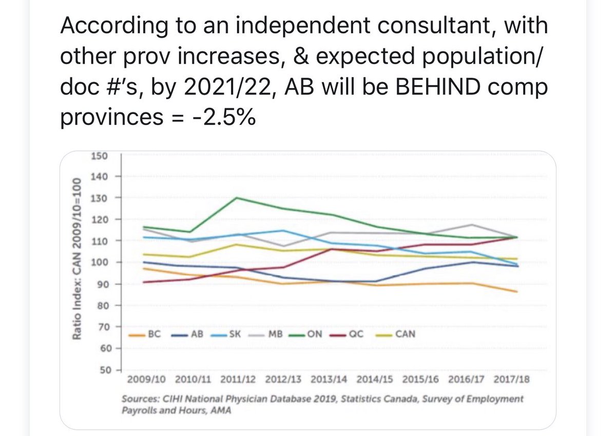 And if you didn’t know, Shandro owns shares in a company that brokers private health insurance plans to employers. A company owned by his wife. So why attack doctors now, during a pandemic? If it’s cost-savings, why push Bill 30 instead of negotiate with Alberta doctors?