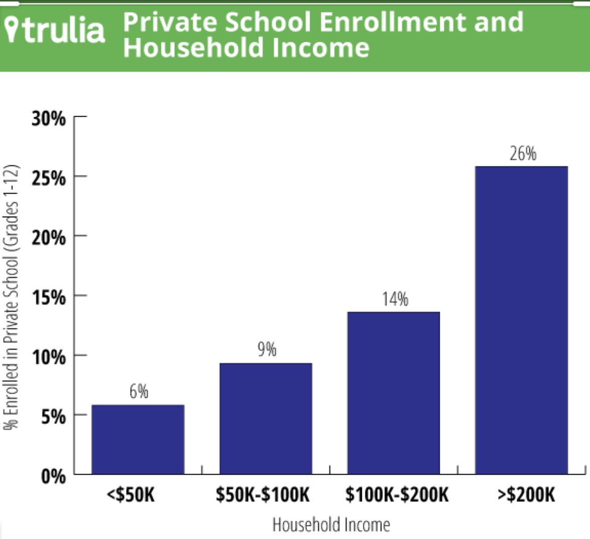 Because talking about doctor compensation is a distraction while we are distracted by  #COVID19 and  #AlbertaRelaunch. Because there is money to be made in private schools and private clinics. Because there is money to be made in school fees and insurance premiums.