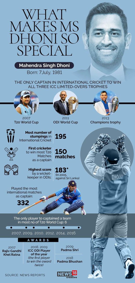 janakparikh1's tweet photo. Although it’s not his birthday today, I came across an interesting info graphic on @msdhoni, the greatest cricketer of all time. Worth sharing in the month of his birthdate. 

#mondaythoughts 
#Upthebenchmark https://t.co/pNA2QSJayc