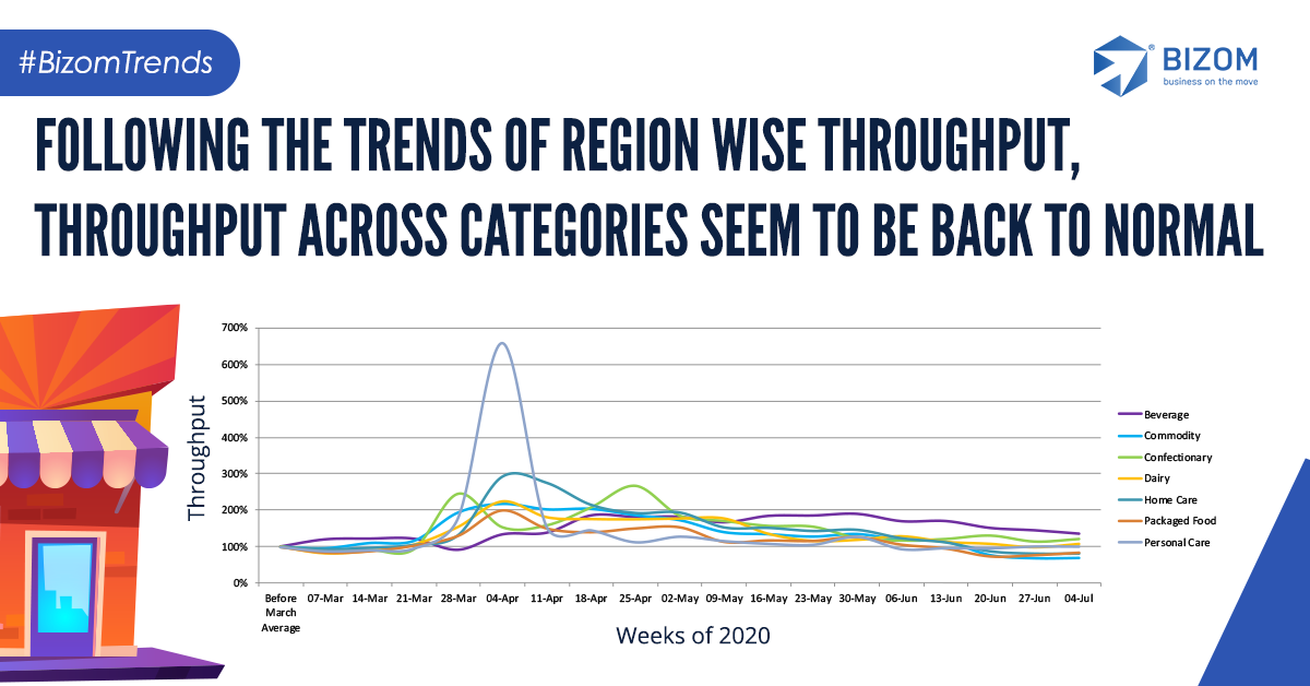 get_bizom's tweet photo. With more and more outlets opening up, throughput across categories get back to pre-covid averages.
#BizomTrends #Throughput #RetailerSelfOrdering#CPGDemand #ConsumerGoodsDemand #FMCGDemand #Bizom #FMCG #CPG #MultiTouchDistribution #RetailIntelligencePlatform https://t.co/ixNQcfNDBB