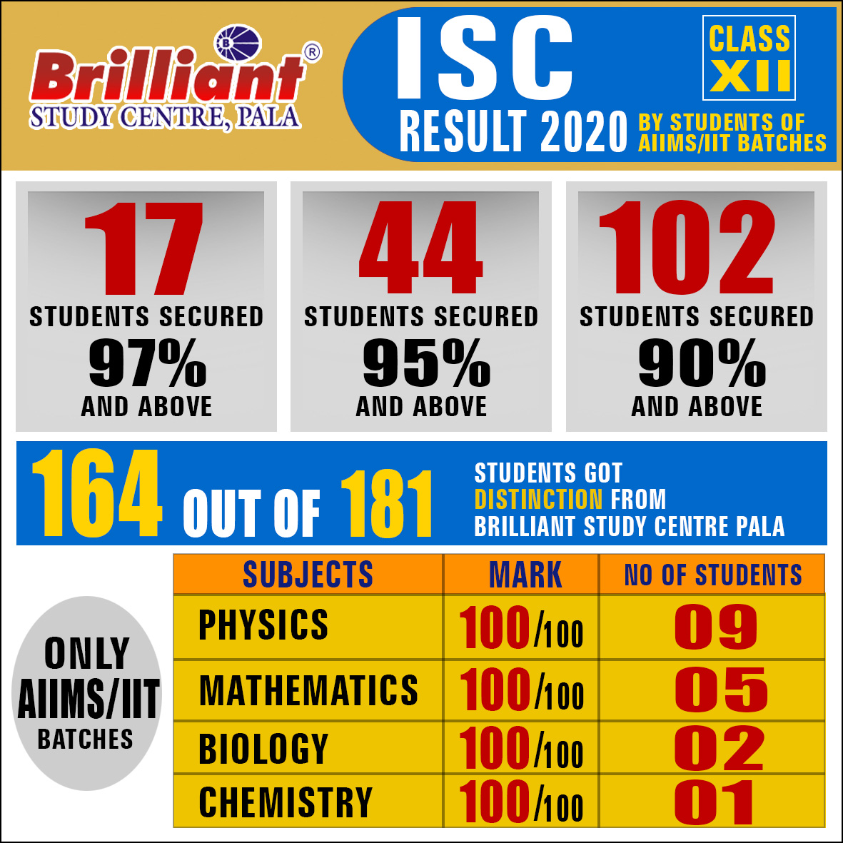 BrilliantPala's tweet image. ISC Result 2020
by Students of AIIMS/IIT Batches

#ISC12thResult2020 #ISC12thResult #ISC #CBSE #BrilliantStudyCentre #BrilliantPala #MedicalEntrance #EngineeringEntranceCoaching #MedicalEntranceCoaching #EntranceCoaching #EntranceCoachingCentres