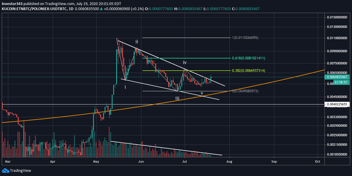  $ETNPrice has broken out of the falling wedge but there is no volume to support it. Will it continue much higher? FYI there are almost a million ways to draw EW. 5th wave could be truncate or it could simply be an ABC and start of 1 2.