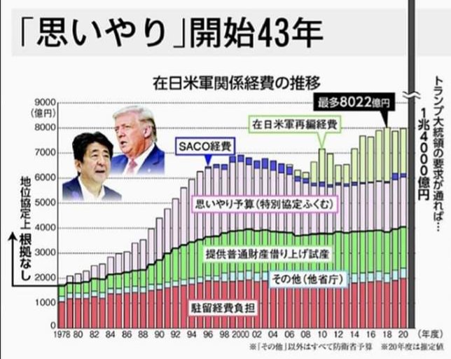 思いやり予算