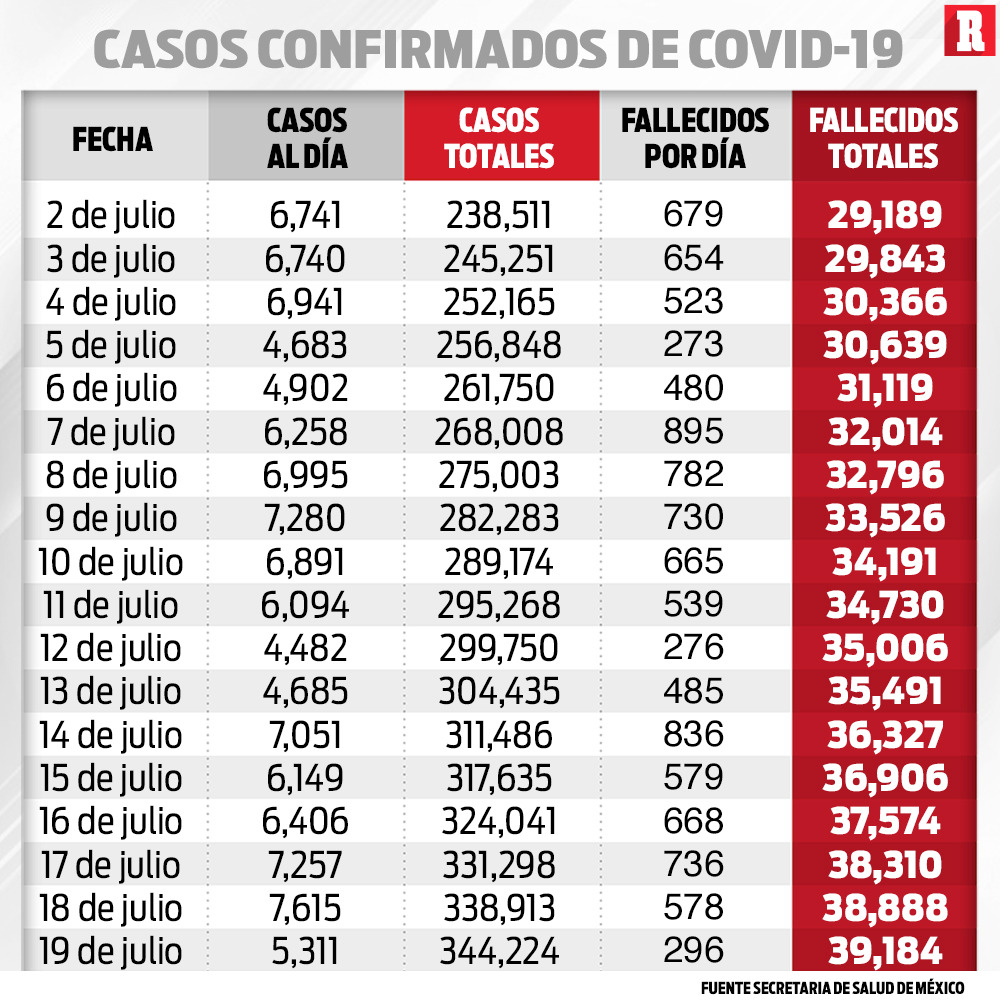 record_mexico's tweet photo. LAS CIFRAS AL MOMENTO 🚨

- 5 mil 311 casos nuevos de coronavirus en México.
- 296 decesos en las últimas 24 horas.
- Ya suman 344 mil 224 positivos.
- 50,098 casos activos actualmente. 

De ser posible, quédate en casa. 
 
https://t.co/pfff5T0fPJ https://t.co/bq2WxHLveZ