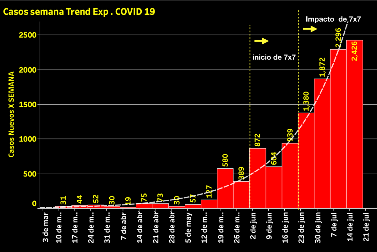 juliocastrom's tweet photo. #covid19 
Curva de casos nuevos COVID19  agrupados x semana
1) 5ta semana continua de aumento de casos.
2)Promedio de incremento semanal 27%.
3)Incremento acumulado desde 1ro junio 258%.

Fuente: MPPS https://t.co/i4185ZD70I