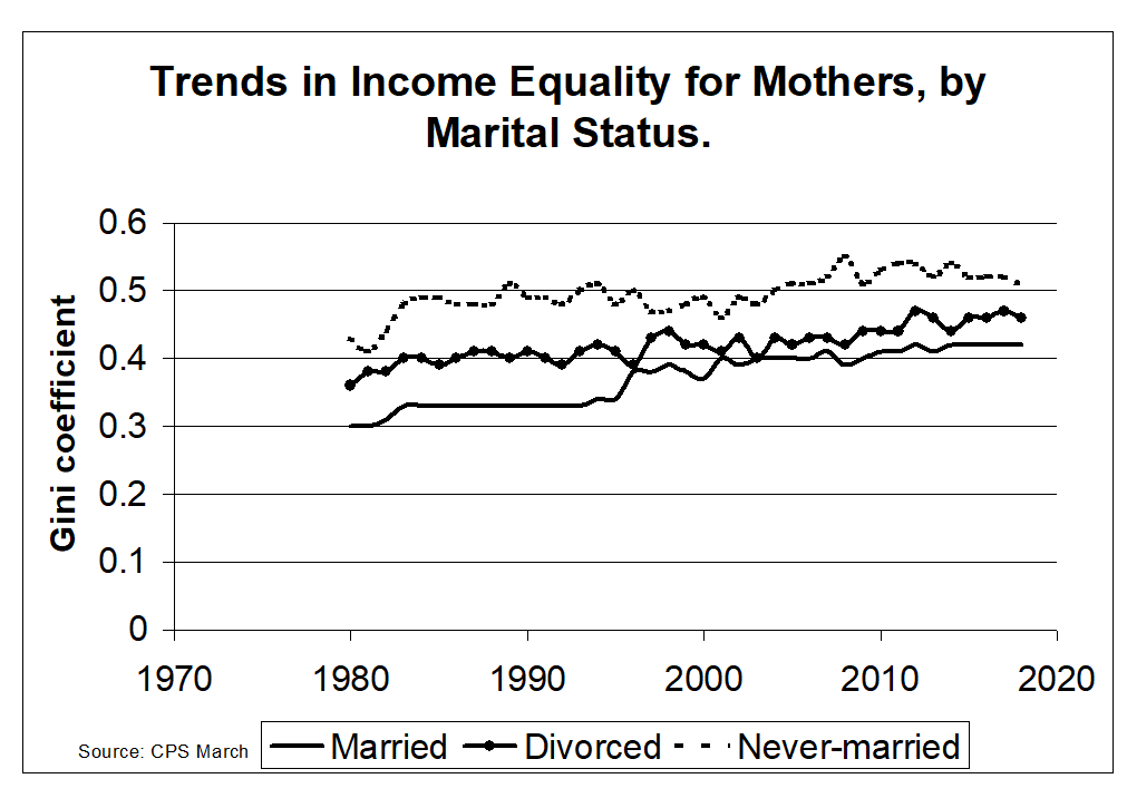 There's more income inequality within the population of single mother families than for married parents. Although inequality has grown for all, the disparity based on marital status has shrunk a bit. NB <a href="/profmckeever/">Matthew McKeever</a> 

1/4