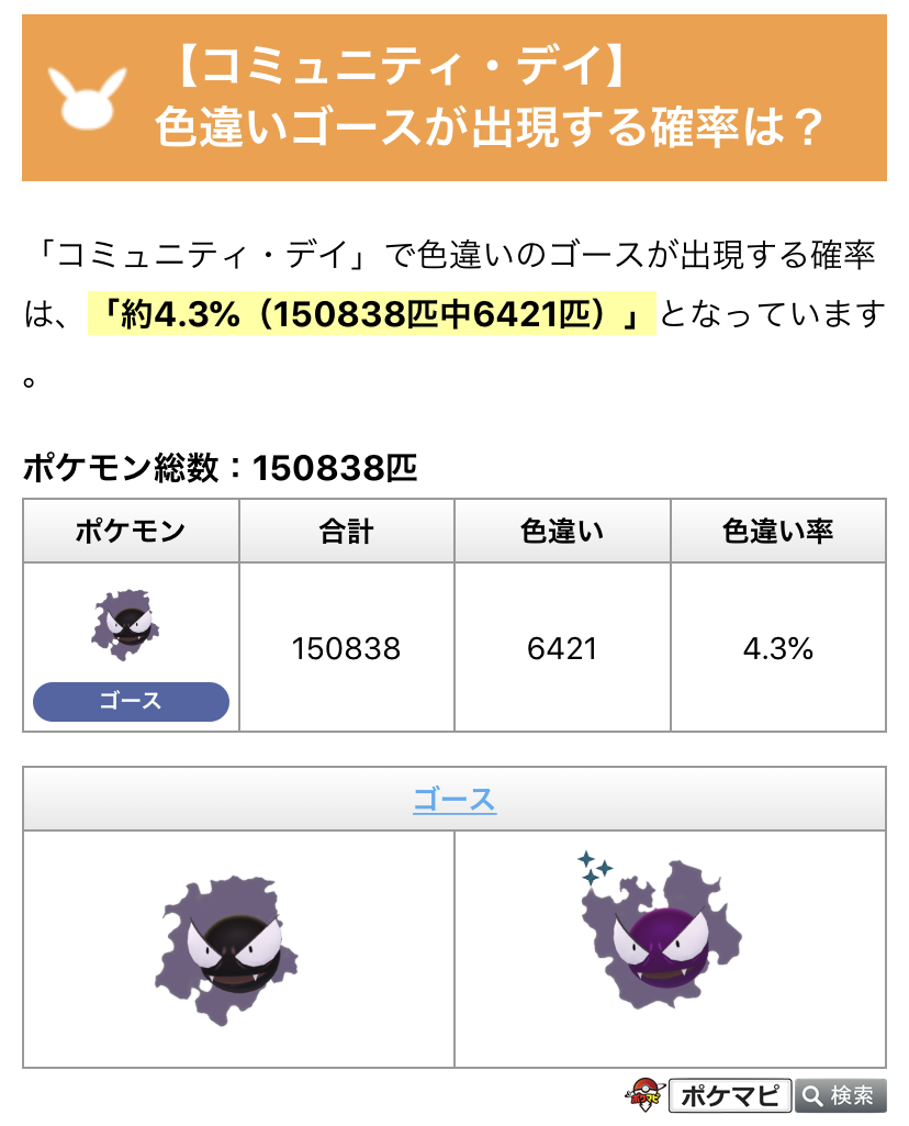 ポケモンgo攻略情報 ポケマピ No Twitter コミュニティ デイ 色違いゴース出現状況 確率調査の現時点の集計結果です ゴース総数 150 8匹 色違いゴース 6 421匹 色違い出現率 約4 3 ご協力ありがとうございました 調査の詳細はこちら