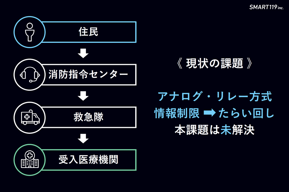 Smart119 千葉大発医療テックベンチャー Smart119 Jp Twitter