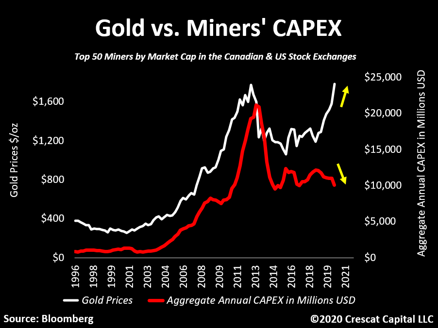 TaviCosta's tweet photo. Remarkable.

Miners are reluctant to spend capital with gold prices near all-time highs.

This never happened before.

Supply is likely to stay constrained for a long time.

Exactly how a bull market for precious metals should look. https://t.co/KPsug4fBD1