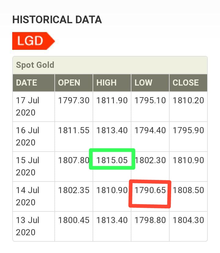 Ari_bcbpf's tweet image. Selisih *peluang keuntungan* dari harga terendah di 1790,65 ke harga tertinggi di 1815,05 *sebesar 24,4poin setara Rp 24,4jt tiap beli 1 unit nilai emas* 🥰🥰🥳🥳🥳🤑🤑nunda join , nunda kaya❤️😇

#malang #datahistory #gold #money