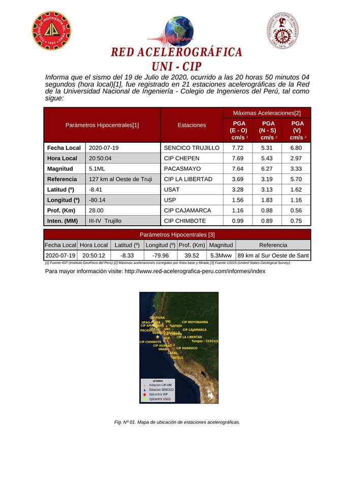 Asismet_IF's tweet photo. Reportes de aceleración
La Red-CIP-UNI informa las máximas aceleraciones del suelo (PGA) en:
Trujillo, Chepén: 7.7 gal o cm/s²
Pacasmayo: 7.6 gal
Chiclayo: 3.2 gal
Chimbote: 1.8 gal
Cajamarca: 1.1 gal
El temblor se sintió de débil a leve intensidad.
#temblor https://t.co/htzyQATt43