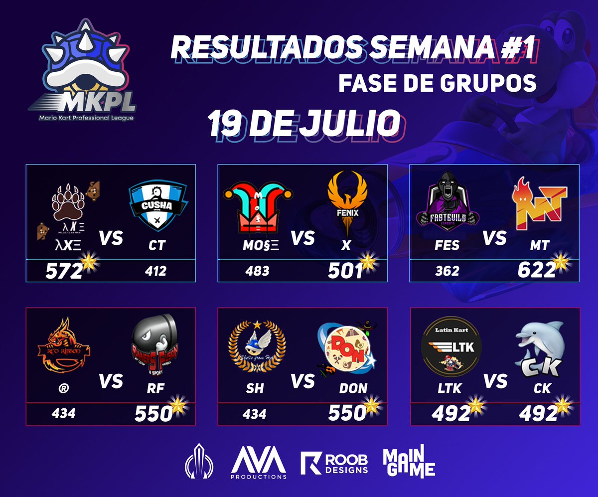 LATAMChamp's tweet photo. Ya tenemos los resultados de la fase de grupos del dia de hoy.
Los clanes que se destacaron son:

🔹️ #Axe
🔹️ #Fenix
🔹️ @MushroomTeamMK 
🔹️ @FusionRunners 
🔹️ @MK8DON 
🔸️ @kart_latin 
🔸️ #Ck

¡Las partidas estuvieron tan peleadas que hubo un empate!

#MarioKart https://t.co/RcjQ8G1PsK
