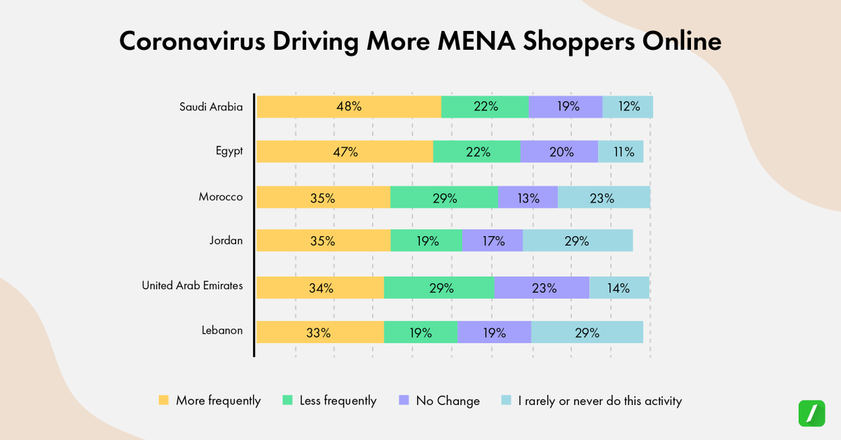ShipaWorld's tweet photo. The majority of #shoppers across the Middle East and North Africa have increasingly turned to #ecommerce for their purchases amid the #Coronavirus crisis.
#covid19impact #KeepDeliveryMoving #ShipaDelivery #ShipaEcommerce #ShipaMall #ShipaWorld #LastMile #StaySafe #DeliveryService https://t.co/4mIH1shRUB