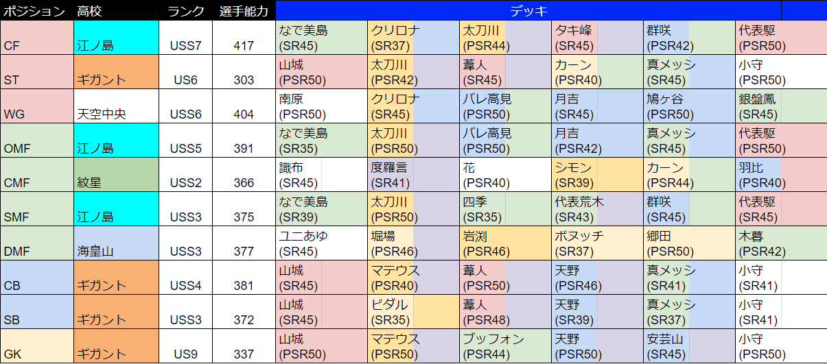 パワサカ攻略 Gamewith 週刊 今週の最強選手 です 江ノ島でuss7が誕生していますね この分ならuss8まで届いてしまうかもしれません 江ノ島cfとsmfは彼女キャラなし 美島と群咲で体力を維持するのでしょう あと今週は袴桜羽がいない週です 登場し