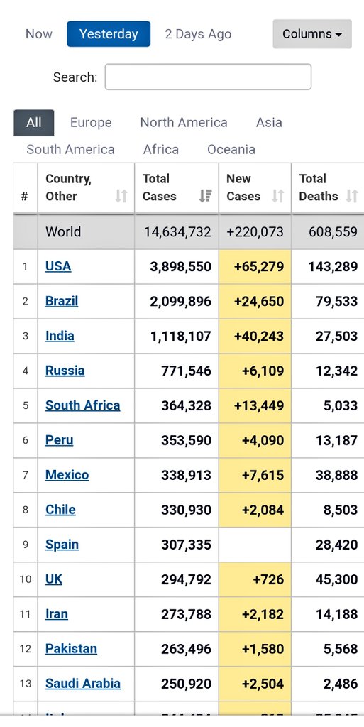 Note that Brazil now has lesser new cases per day. Even if we overtake America, we will still keep claiming that 'we are doing still better than other countries'.