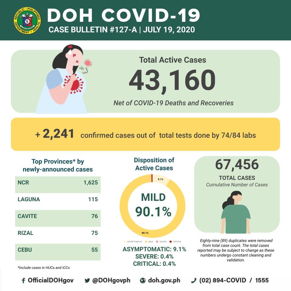 "DO AWAY WITH FRESH AND LATE CASES; PUBLISH EPIDEMIC CURVES"Already being done by the DOH in its recent COVID case situationers.