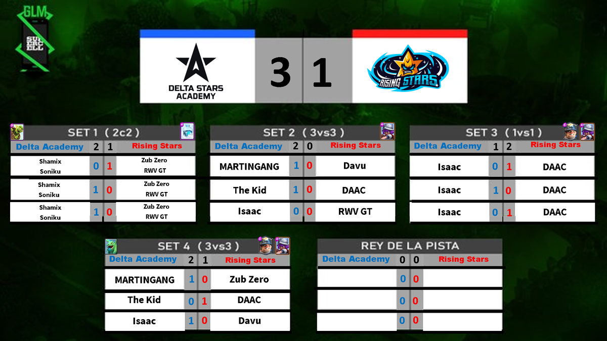 ¡<a href="/DeltaSAcademy/">Delta Academy</a>  ES CAMPEÓN de TERCERA DIVISIÓN con un marcador Final de 3-1 que se impusieron, MUUCHAS FELICIDADES POR EL LOGRO!!
🏆🏆🏆🏆🏆🏆🏆🏆🏆🏆🏆🏆

MVP: <a href="/AztJesus/">Azt I Jesus</a>