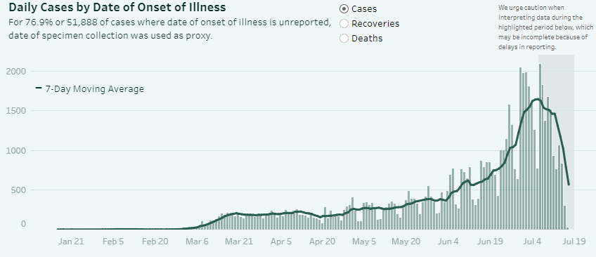 "REACH THE TARGET NUMBER OF 30K TESTS/DAY" 1,117,629 tests conducted (+26,968 tests on Jul 17) 1,039,994 persons tested as of Jul 17 Ave. 22,137 tests/day on Jul 11-17 Not all labs can submit on time; 76 of 85 labs submitted on Jul 17 Malapit na tayo jan, madam.