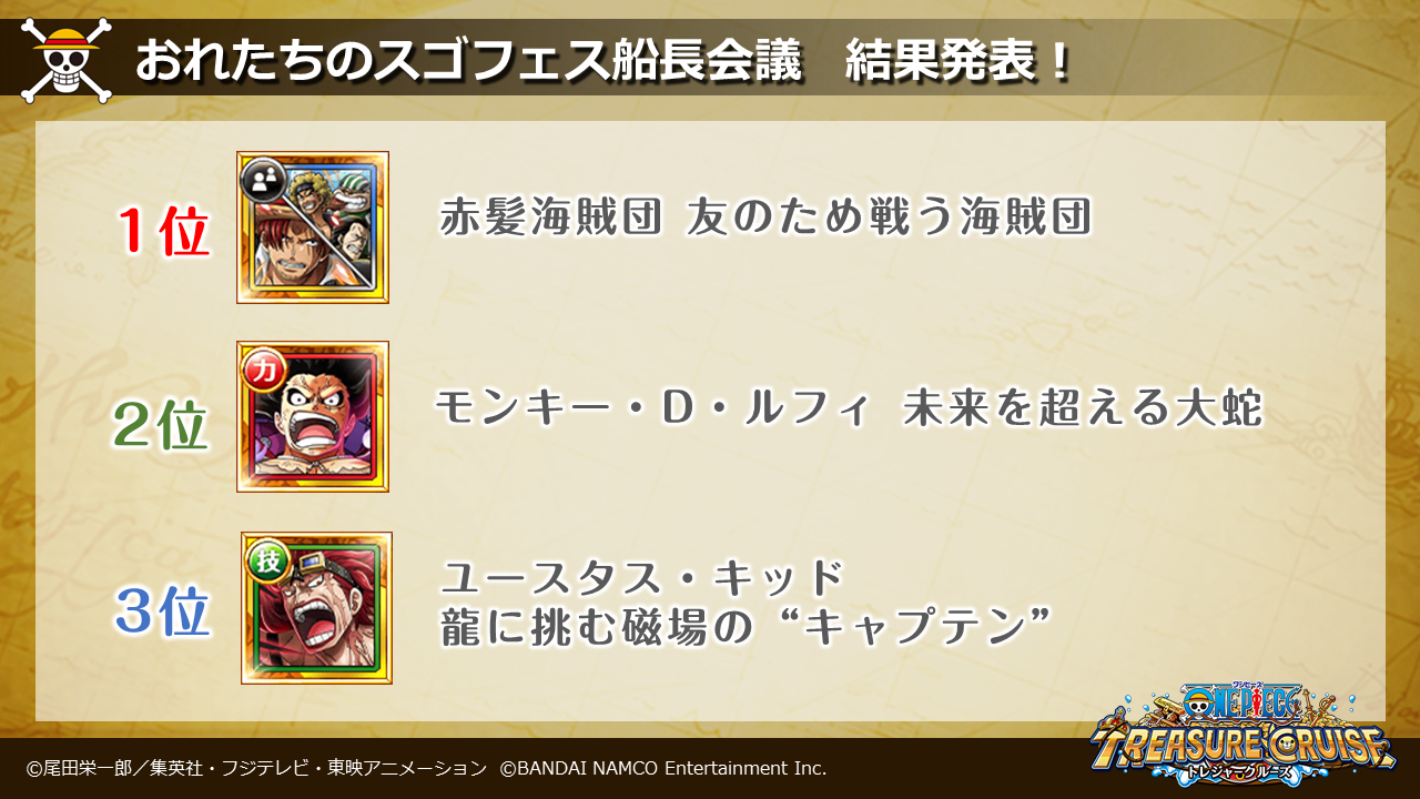 One Piece トレジャークルーズ おれたちのスゴフェス 結果発表 結果は画像をチェック 10位までの超スゴいヤツが7月下旬開催予定の One Pieceの日記念 おれたちのスゴフェス で的中確率up さらに10連6回目で 第1弾では1 3位の超スゴいヤツ 第2 One Piece トレジャークルーズ おれたちのスゴフェス 結果発表 結果は画像をチェック 10位までの超スゴいヤツが7月下旬開催予定の One Pieceの日記念 おれたちのスゴフェス で的中確率up さらに10連6回目で 第1弾では1 3位の超スゴいヤツ 第2