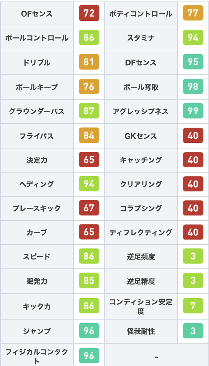 ウイイレアプリ21攻略 Game8 Nsポルトガルガチャより Fpルーベンディアス 7 選手 アグレッシブネス99 ハードプレスのため ガンガンプレスを掛けてボールを奪ってくれます さらに フィジコン ジャンプ96と高いので 地上空中どちらの競り合いに ウイイレアプリ21攻略 Game8 Nsポルトガルガチャより Fpルーベンディアス 7 選手 アグレッシブネス99 ハードプレスのため ガンガンプレスを掛けてボールを奪ってくれます さらに フィジコン ジャンプ96と高いので 地上空中どちらの競り合いに