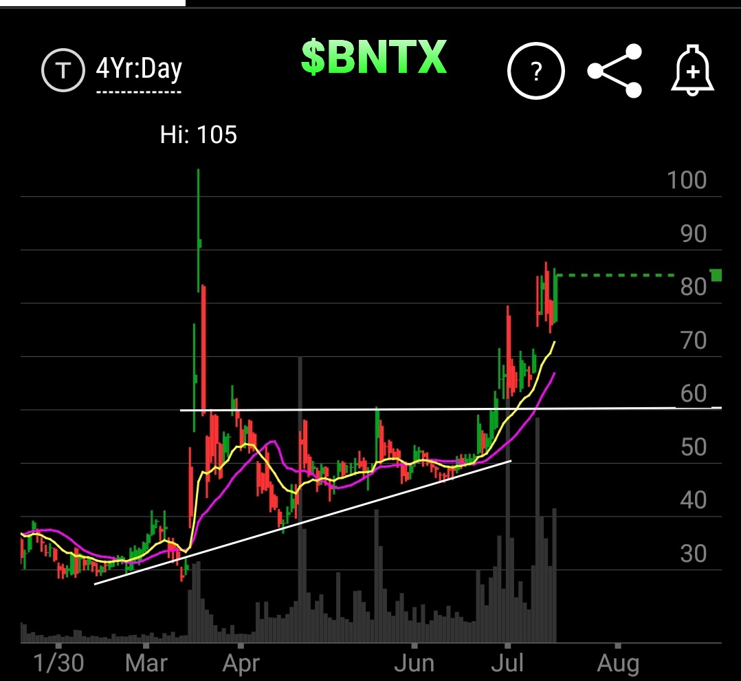  $BNTX strong trend with the volume to back it upLikely to test $100 in to the coming week  Bio stocks can carry high risk could easily gap down just as bad on a bad PR ect..Always gotta factor risk in, and position size in check