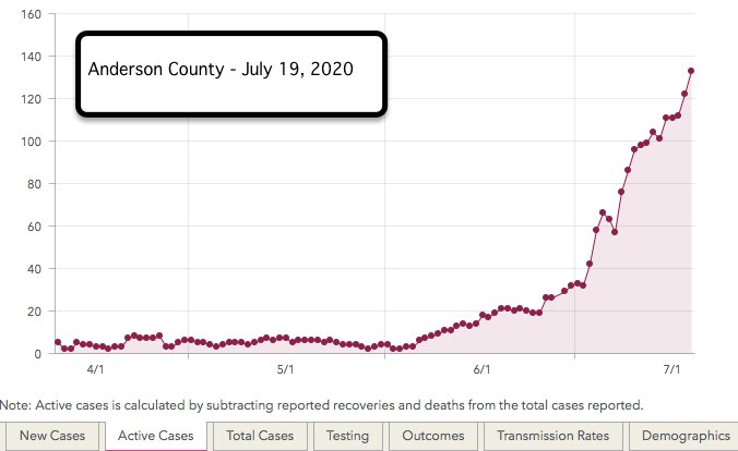 COVID cases have skyrocketed in July. For every 1000 new cases there are 50 hospitalizations.