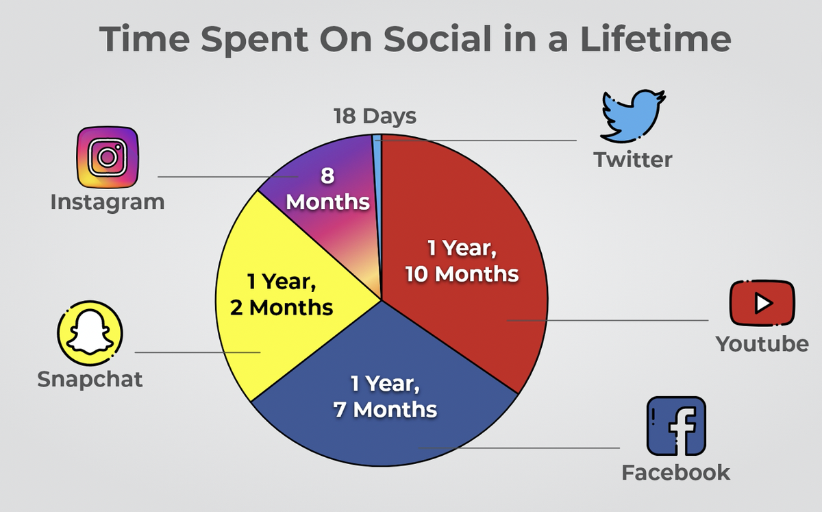 If you are reading this post, chances are you are spending too much of your life on social media platforms.

broadbandsearch.net/blog/average-d…