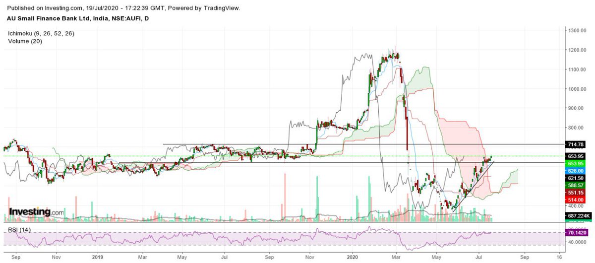 BissaGauravB's tweet image. #aubank
#ichimoku #techicalanalysis
