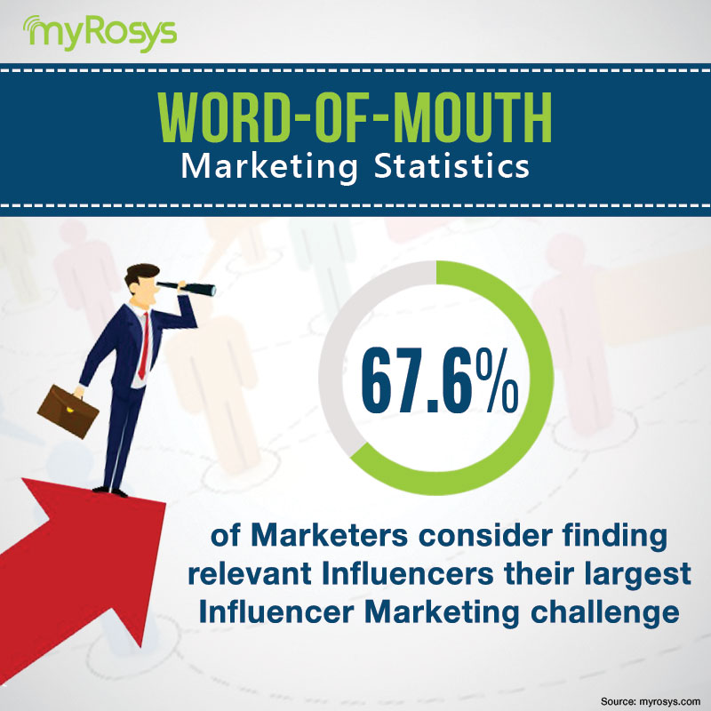 myrosys's tweet photo. Biggest challenge for #digitalmarketers is to find relevant #Influencers for their brands.
Visit now for a free trial: https://t.co/sRq7kLXERM
#SocialMedia #WordofMouth #InfluencerMarketing #EmployeeAdvocacy #myRosys https://t.co/iOTDbkmIAg