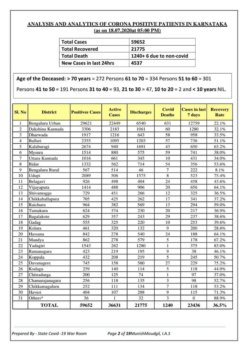 DrSudhakar_'s tweet photo. Karnataka's recovery rate showed a decrease due to recent spike in new cases. About 23,000 cases were reported in last 7 days &amp; 77.4% of them are asymptomatic. As the asymptomatic cases start getting discharged, in the next 7 days the recoveries will outnumber the active cases. https://t.co/Y2VbLbR6DZ