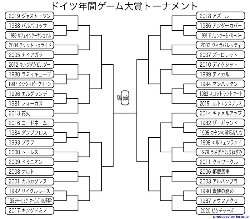 Note ボードゲーム大好き ドイツ年間ゲーム大賞最強トーナメント の優勝予想キャンペーンを開催します 参加方法 本ツイートに コメントを付けてリツイート で優勝すると思う作品をツイートしてください 当たった方には抽選で1名様にボドゲ支援金として