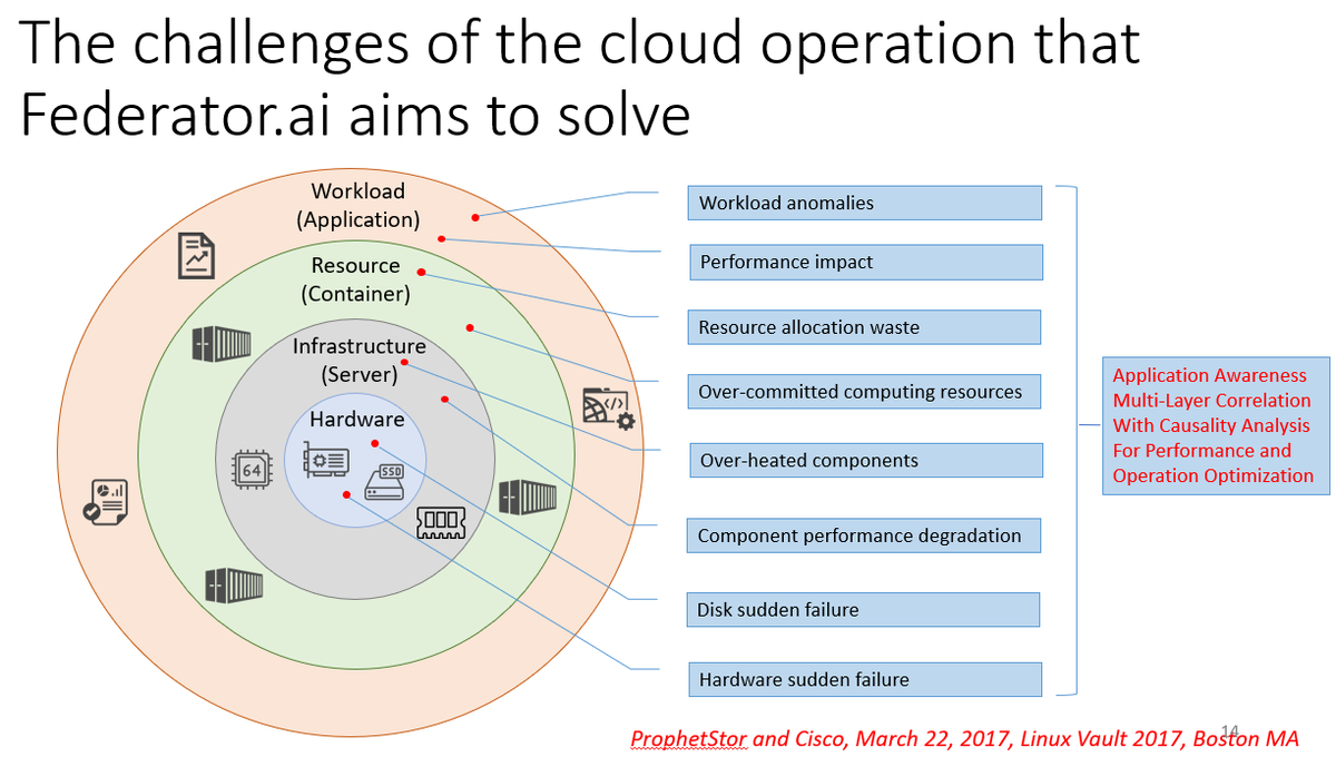 EricChen1010's tweet photo. #ProphetStor was granted a patent on using #AI-based methods in predicting the life span of storage systems. We strive to bring #predictivity to the #datacenters and #cloudcenters to optimize their operations https://t.co/S6NcCNvNOY
#Federatorai
#AIOps
#Kubernetes https://t.co/1H160k8WzS