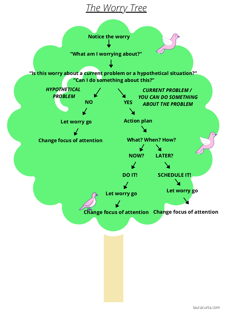 TUePDA's tweet photo. We had a wonderful and insightful #TINT workshop last week on mental #Wellbeing and on how to learn to overcome worry in our professional life. The #worrytree is a great breakdown of one of the strategies we can follow to achieve a worry-free state of mind. https://t.co/NbBSYlK6rm