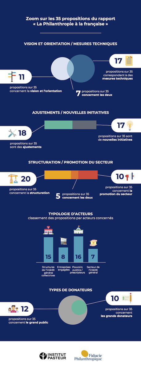 🔎 #Philanthropie l Si vous ne vous êtes toujours pas plongé(e)s dans le rapport de <a href="/sarahelhairy/">Sarah EL HAÏRY</a> et <a href="/NaimaMoutchou/">Naïma Moutchou</a>, le Think Tank de la <a href="/_Philanthropie/">T.T. Philanthropie</a> a décortiqué les 35 propositions pour vous. 👍

▶️ ow.ly/Dl9a50AtHMJ