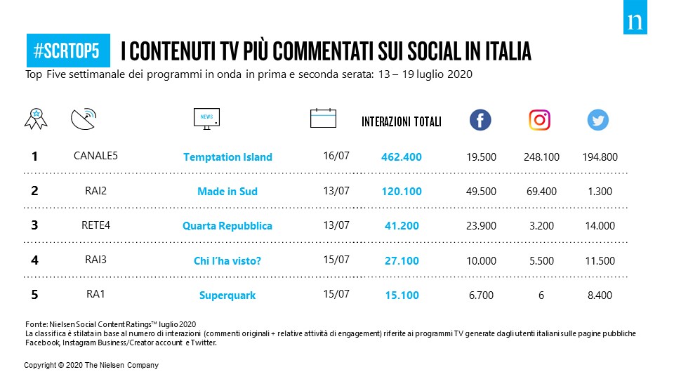 NielsenIQItaly's tweet photo. #SocialTV: 14.4 Milioni le interazioni social la scorsa settimana. #SCRTop5, ovvero i 5 programmi più commentati della prima serata sono stati: @TemptationITA @madeinsud_rai @QRepubblica @chilhavistorai3 @SuperQuarkRai cc @QuiMediaset_it @WittyTV @RaiDue @RaiTre @RaiUno https://t.co/FIjN2reT72