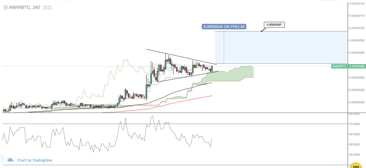 CryptoNewton's tweet photo. $ANKR close to breakout here https://t.co/wQSPVzVSU8