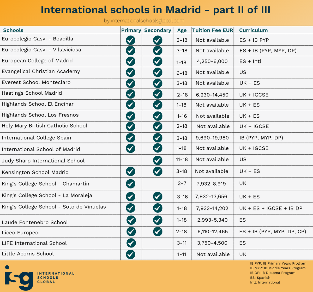 InSchoolsGlobal's tweet photo. Looking for the best international schools in #Madrid?

Check out the article below for an overview of the international schools in and around Madrid to help you find the best fit for your child.
https://t.co/T8mUvV37kM

#internationalschool #spain #expat https://t.co/H7ZIbYdkT9