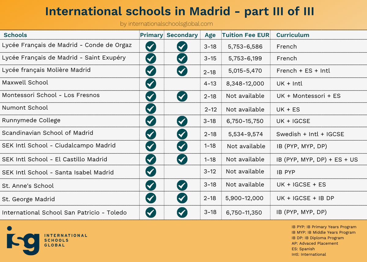 InSchoolsGlobal's tweet photo. Looking for the best international schools in #Madrid?

Check out the article below for an overview of the international schools in and around Madrid to help you find the best fit for your child.
https://t.co/T8mUvV37kM

#internationalschool #spain #expat https://t.co/H7ZIbYdkT9