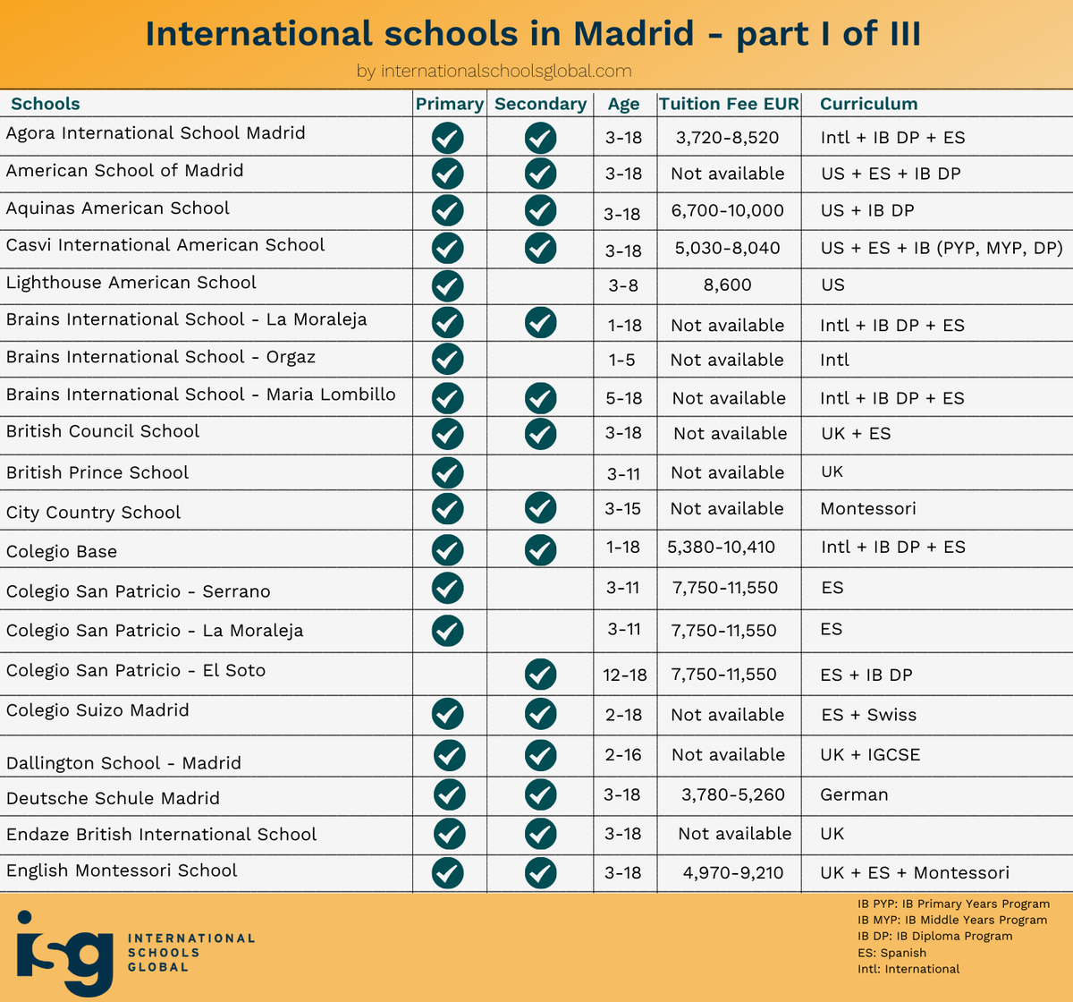InSchoolsGlobal's tweet photo. Looking for the best international schools in #Madrid?

Check out the article below for an overview of the international schools in and around Madrid to help you find the best fit for your child.
https://t.co/T8mUvV37kM

#internationalschool #spain #expat https://t.co/H7ZIbYdkT9