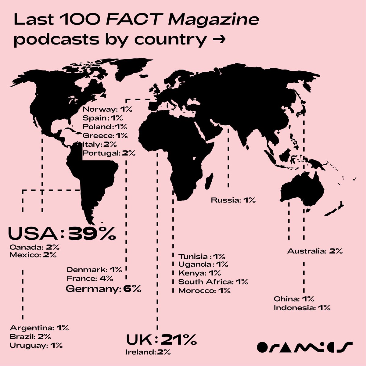 Oramicspl's tweet photo. @FACTmag released 2 mixes by Eastern Europeans, 5 by Africans, 4 by South Americans and 2 by Asians https://t.co/fiwtVEmStb