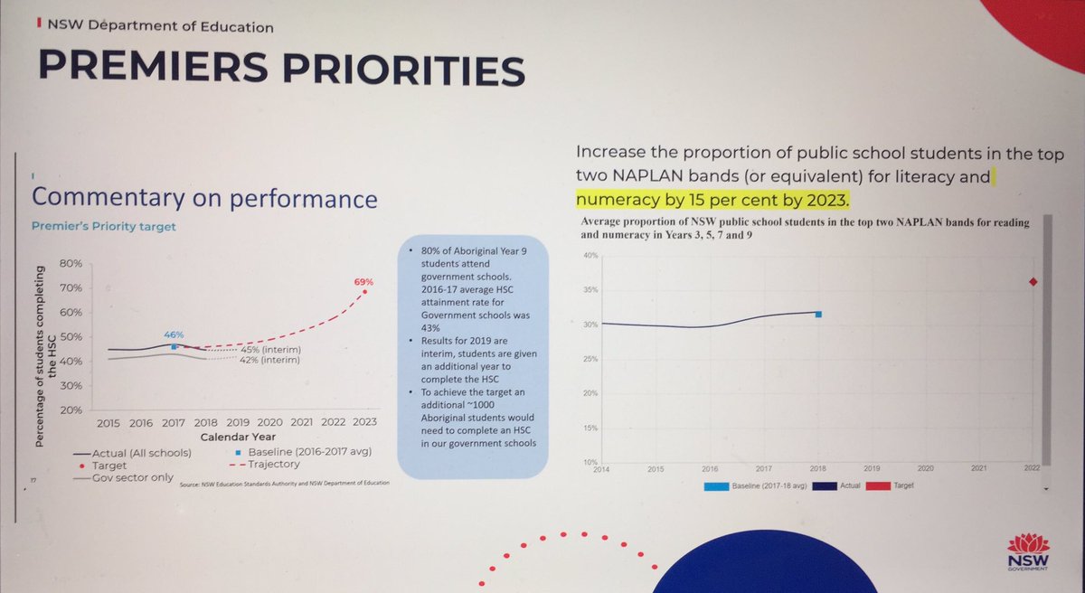 debbieagapitos's tweet photo. Staff Development Day @WileyParkGirls presented via Zoom to access &amp; analyse Best Start, NAPLAN &amp; Minimum Standard data using SCOUT to meet premiers priorities &amp; Numeracy targets. Great leadership from WPGHS Numeracy Strategy Team &amp; DoE advisers, Narelle Barker &amp; Abbey Sleiman https://t.co/KDEmJmwA5L