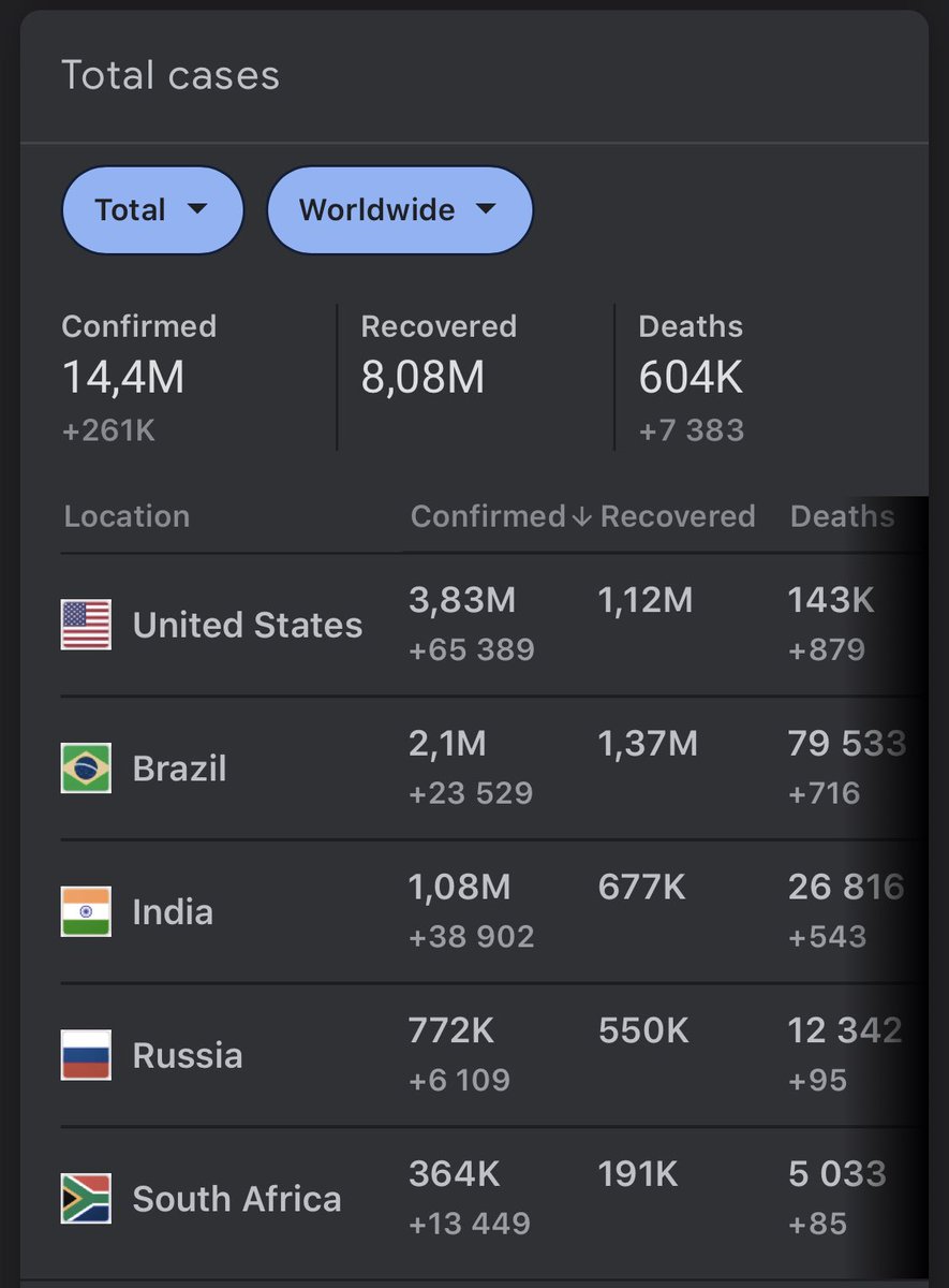 LeanneManas's tweet photo. South Africa is now firmly in the worlds top 5 countries for the most #coronavirus cases. Our death rate remains low and recovery rate is high. 🇿🇦🙏🏽 https://t.co/kvJgBoghHU