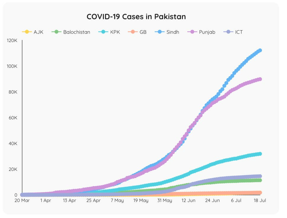 5) The question is, what has the federal and provincial governments done collectively since March to bring  #Pakistan to a hopeful place in under 6 months? Let's take a quick look at what the NCOC did and how  @GOPunjabPK  @SindhGovt1 @dbr_gob and  @KPGovernment followed suit.