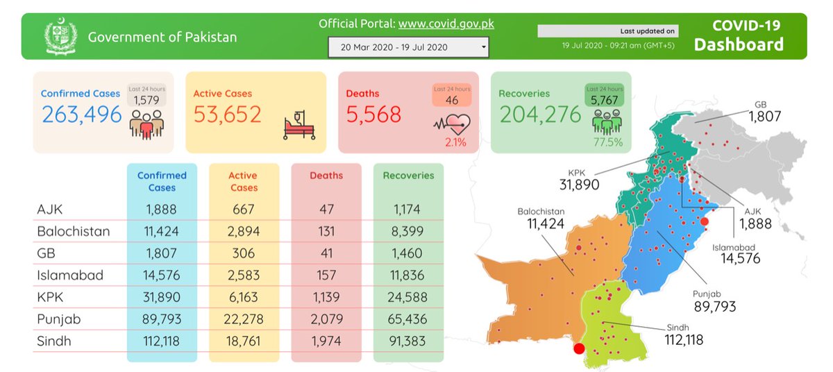 2) The testing efforts caught pace from March and the govt. was quick to take some bold decisions. PM  @ImranKhanPTI had been advocating smart lock down long before anyone else, simply because our economy can't support the poor and the homeless. But, this thought was opposed...