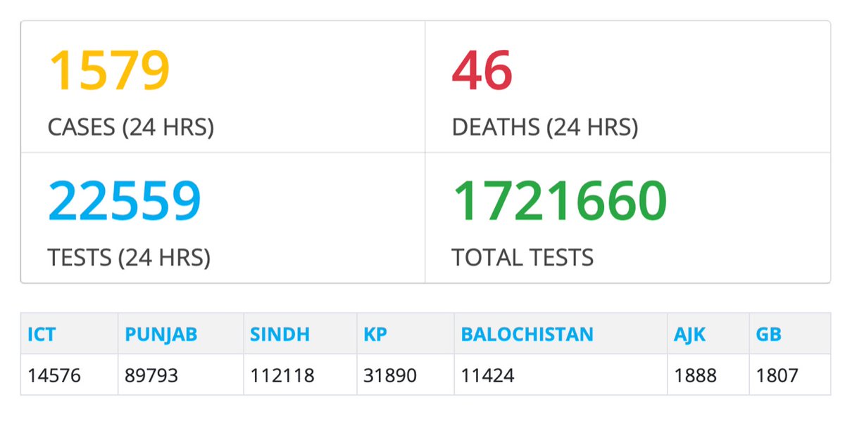 9) Integrated Disease Information Management System (IDIMS) developed by National Emergency Operation Centre (NEOC) forms the national repository for all COVID related data. Which means, it is integrated with all provincial systems for near 'real-time data exchange'.